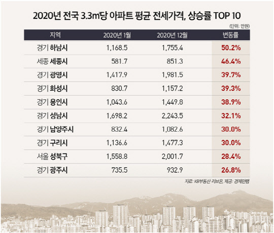 작년 전국 3.3㎡당 아파트 평균 전세가격 상위 10위 지역 현황 표. <경제만랩 제공>
